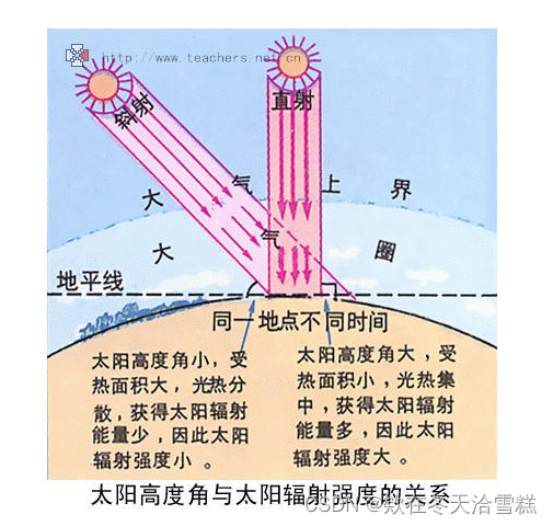 卫星角度介绍