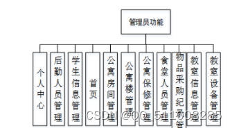 nodejs+vue＋python＋PHP＋微信小程序-安卓- 基于小程序的高校后勤管理系统-计算机毕业设计