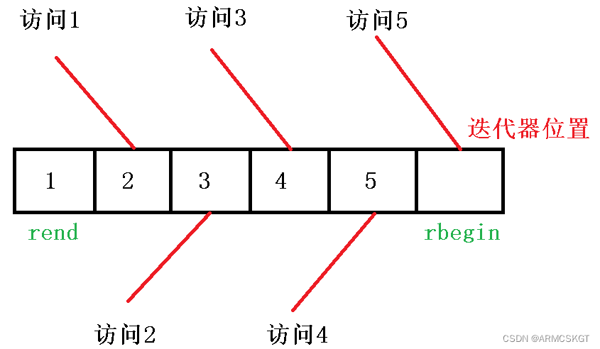 迭代器遍历