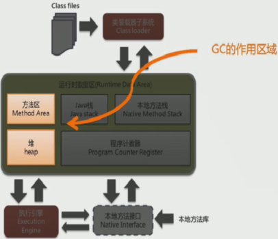 系列一、GC概述  作用域