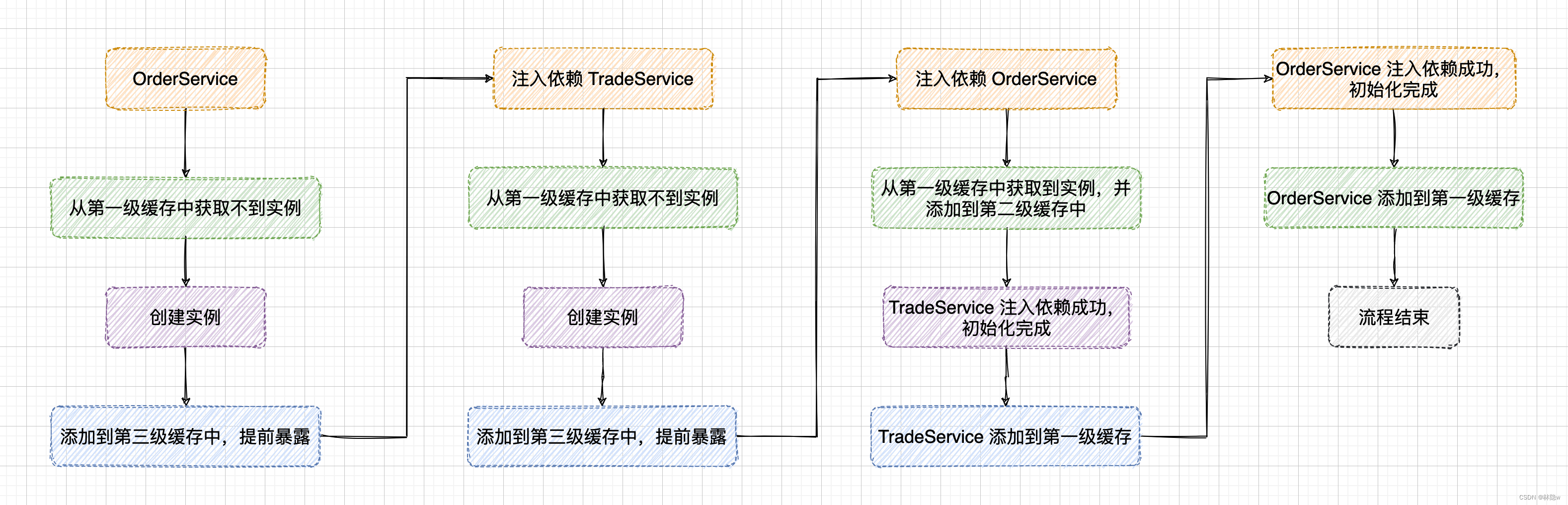 Spring中的循环依赖问题