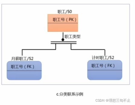 c.分类联系示例