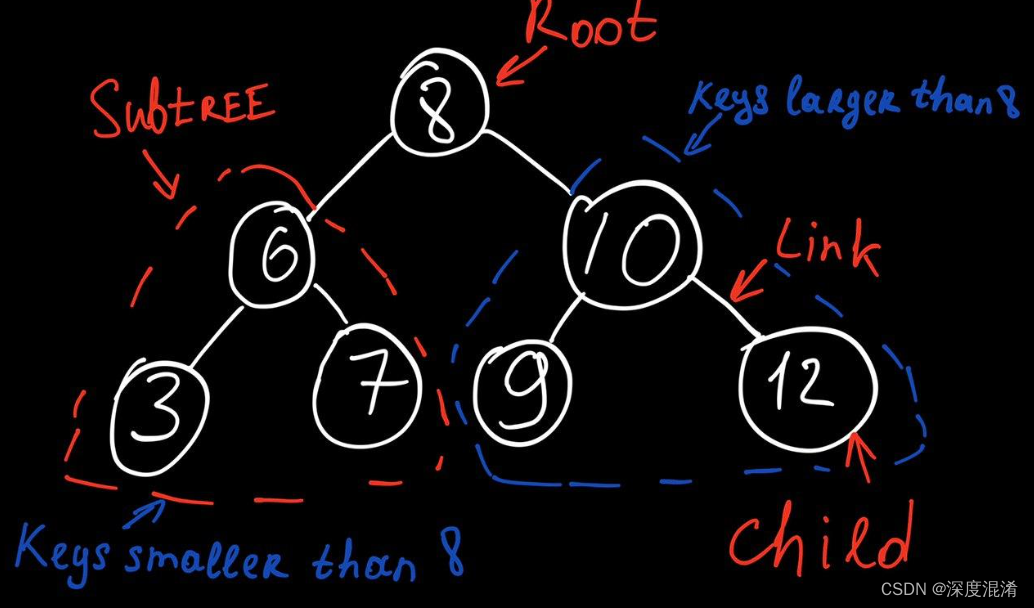 C#，二叉搜索树（Binary Search Tree）的迭代方法与源代码