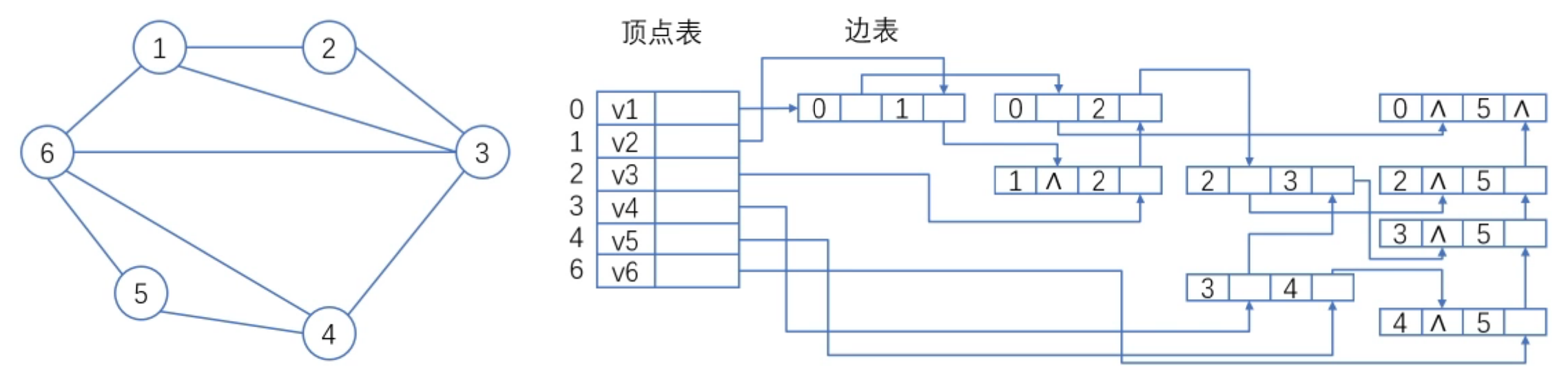 Adjacency multiple linked list example