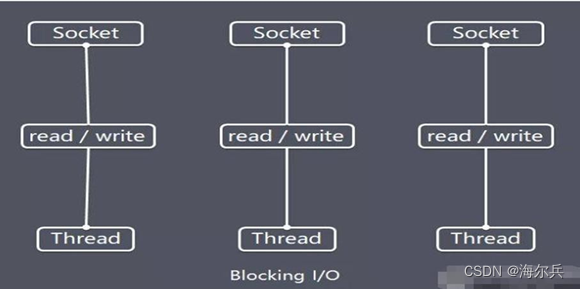 Blocking IO