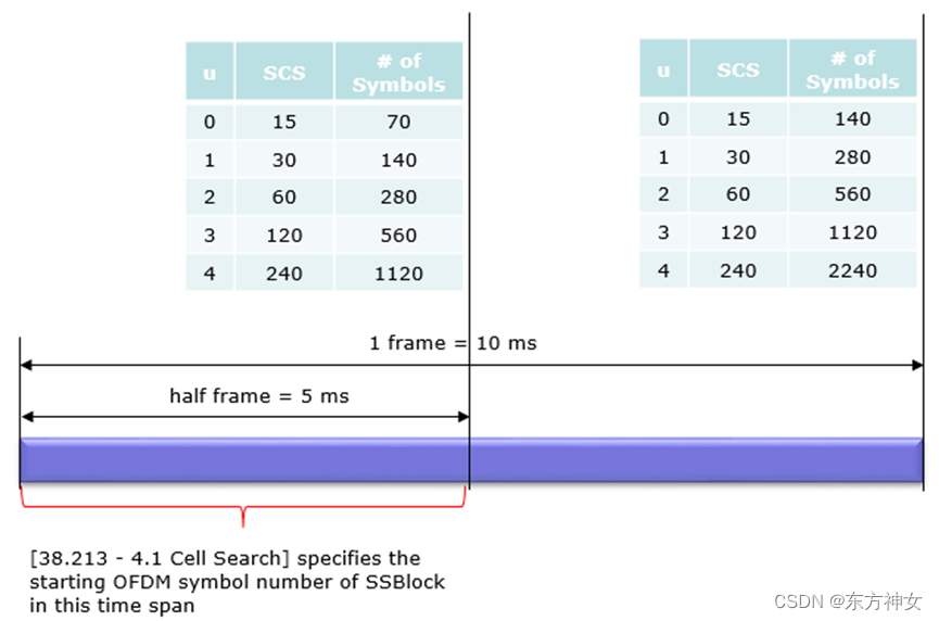 SSB/PBCH_ssb Time Domain Resource Allocation-CSDN博客