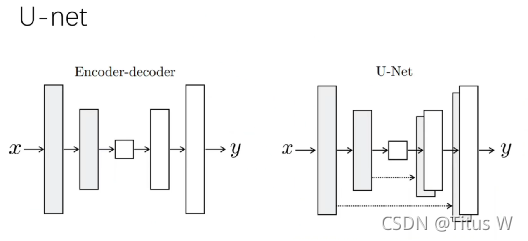 如上图，U-net与自动编码器结构不同的是，U-net把解码器接到编码器上，便于更好训练，这也是我们俗称的跳跃连接（skip connect）