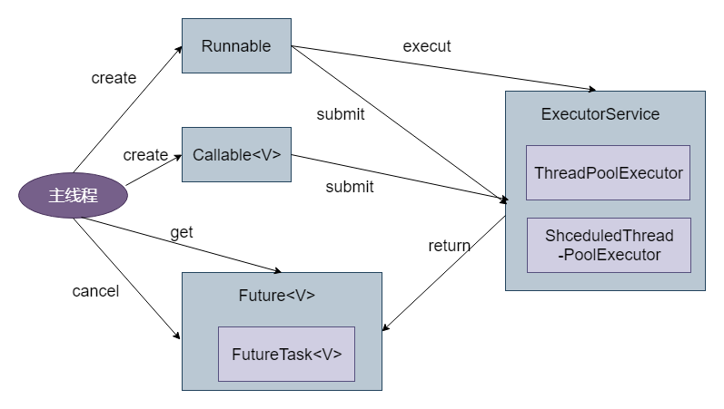 Java Executor 框架