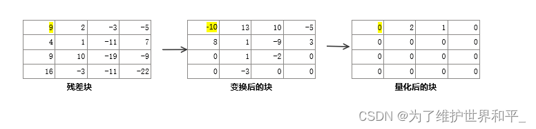 音视频 - 视频编码原理