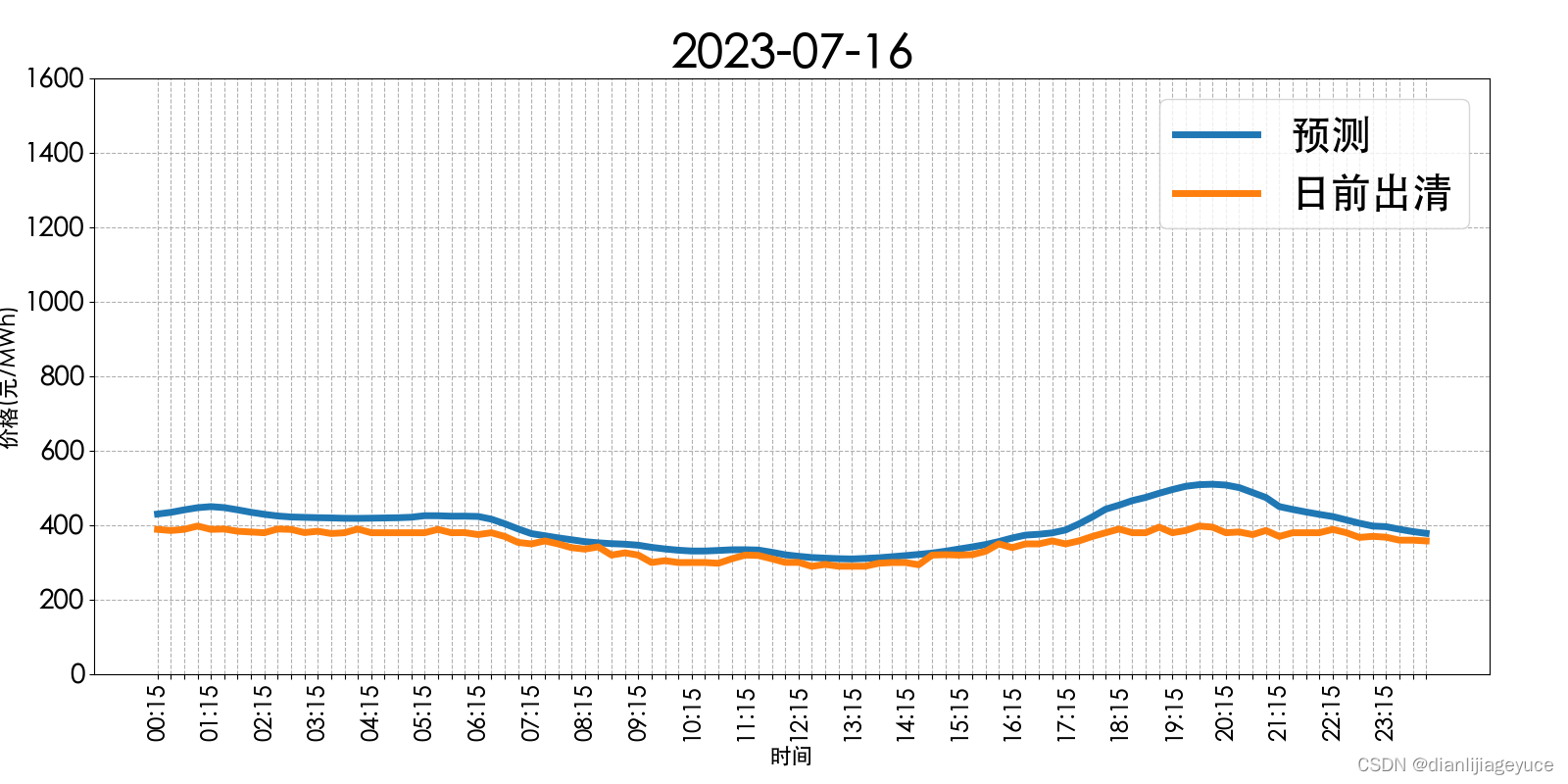 山西电力市场日前价格预测【2023-07-17】