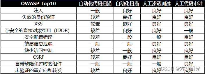 代码审计笔记之开篇