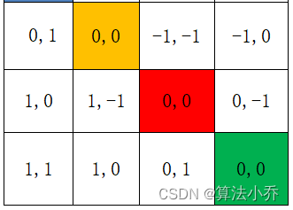 Swin Transformer之相对位置编码详解