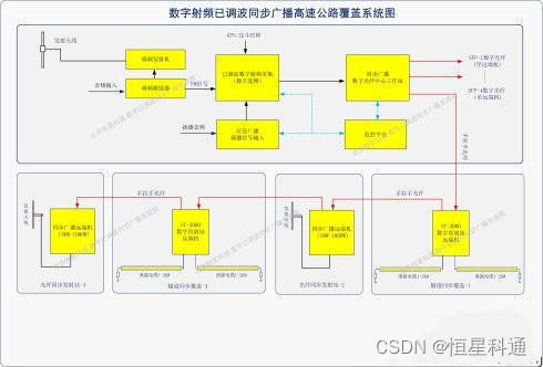 射频已调波同步广播技术在山区高速公路同步广播建设中的应用