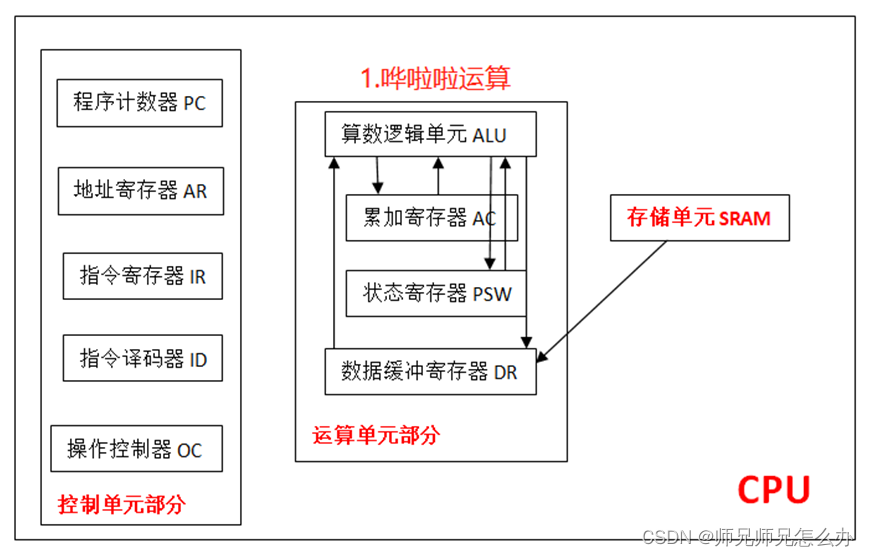 【计算机组成原理】CPU的工作原理