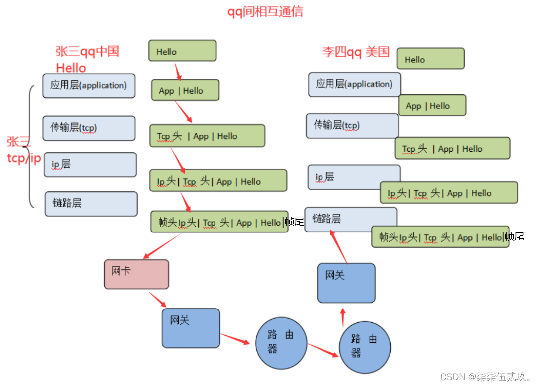 qq互相通信流程