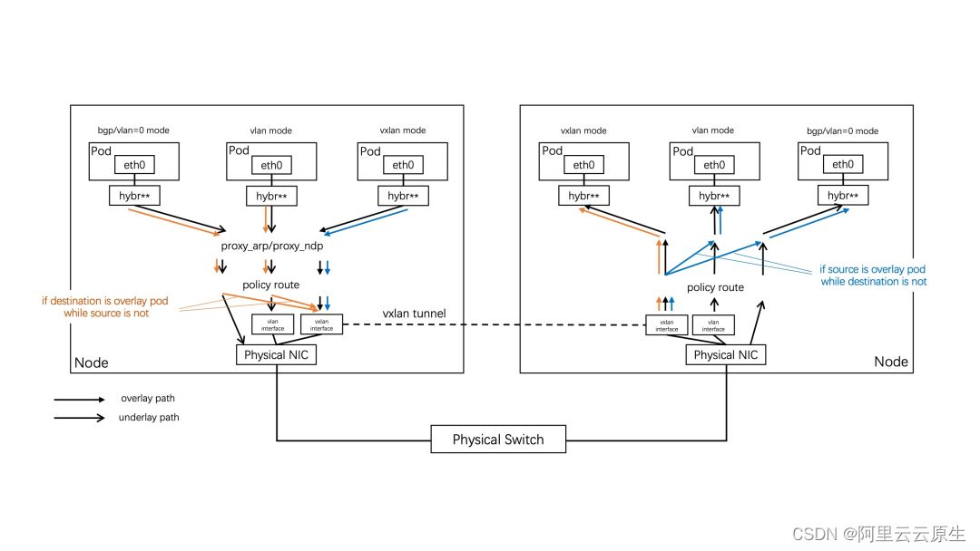 CNStack 网络插件：hybridnet 的设计与实现