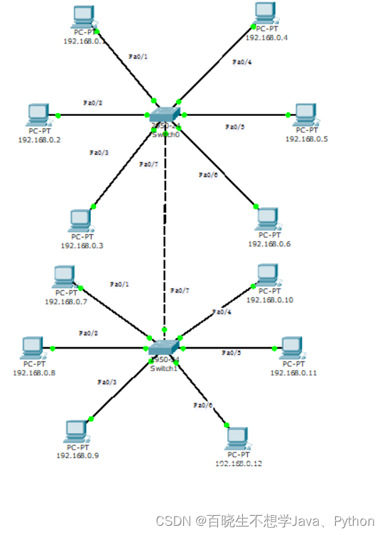 VLAN（原理概念+Cisco划分VLAN实验）_单个交换机划分三个vlan的实验原理CSDN博客