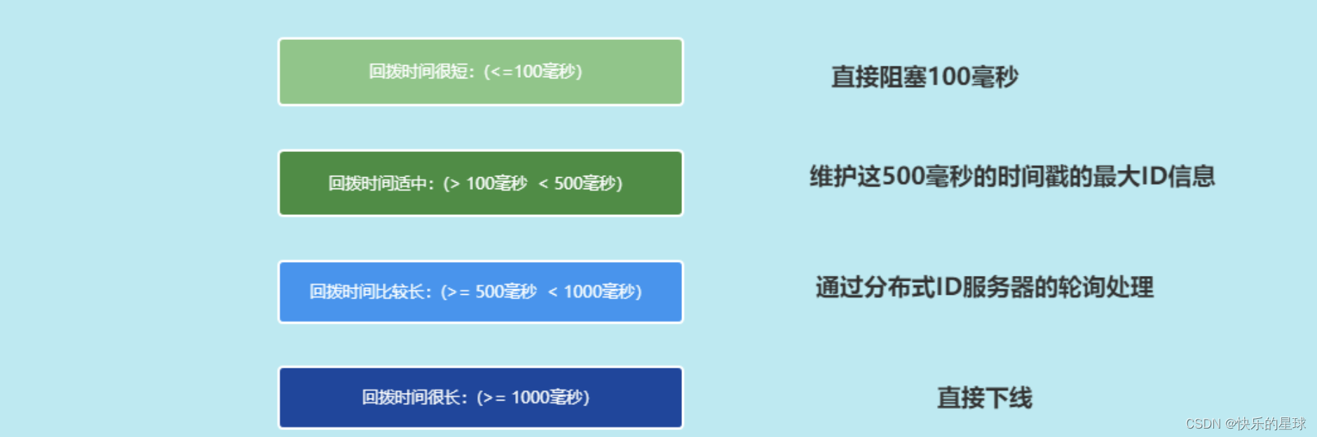 常用的分布式ID解决方案原理解析