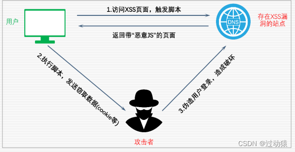 网络攻防基础（复习）