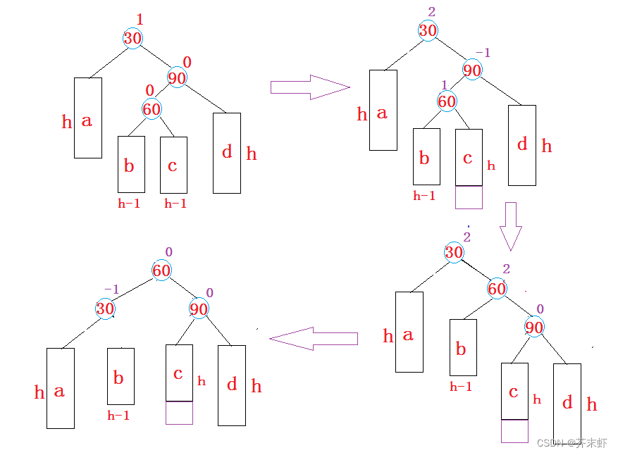 【高阶数据结构】AVL树 {概念及实现；节点的定义；插入并调整平衡因子；旋转操作：左单旋，右单旋，左右双旋，右左双旋；AVL树的验证及性能分析}