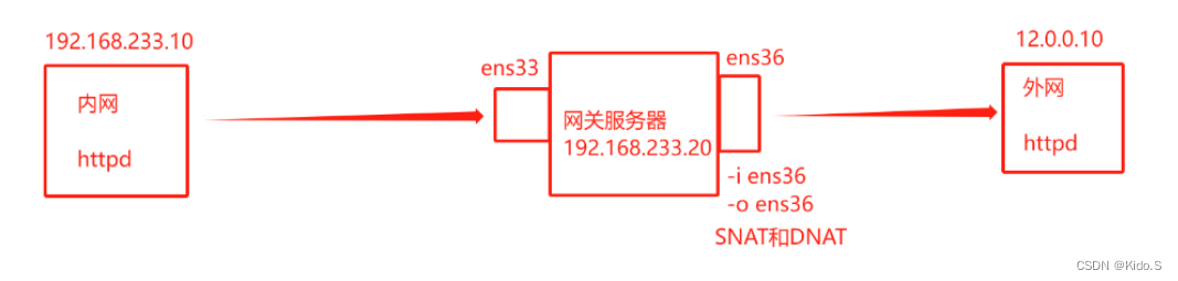 SNAT和DNAT