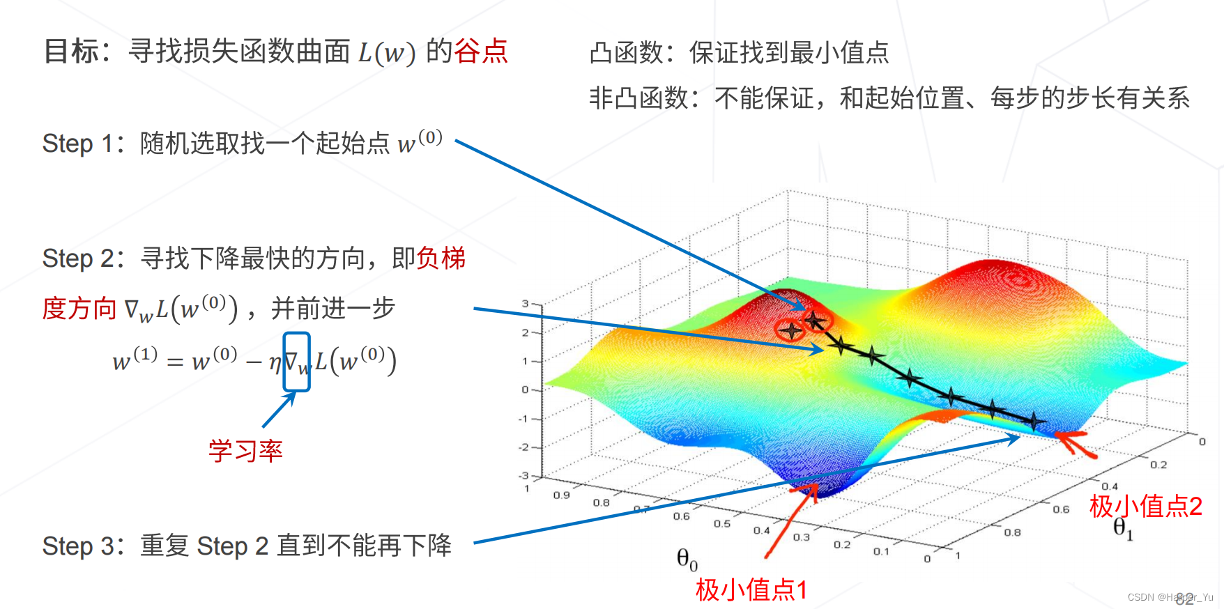 梯度下降算法