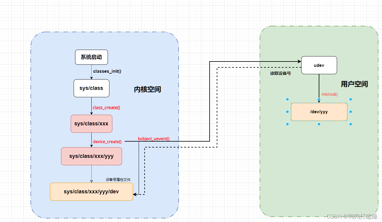 03_class创建device创建_kobject_uevent发送