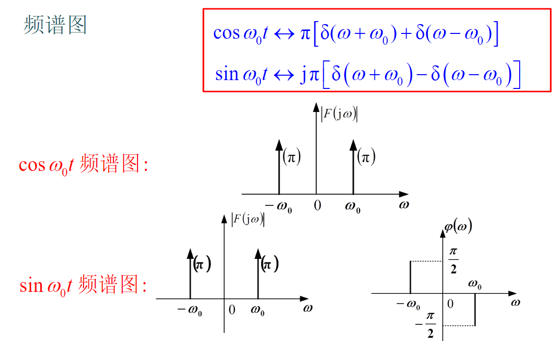 连续信号频域分析：功率信号的频谱与能量信号频谱密度