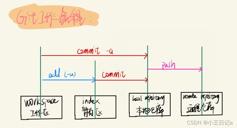 Git的工作流程