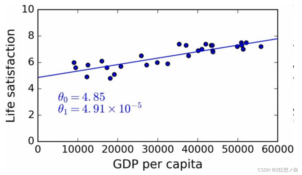 各个国家人均GDP与幸福指数的关系(缺失部分国家数据)