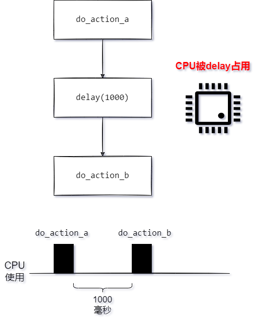 NodeMCU <span style='color:red;'>ESP</span>8266 <span style='color:red;'>的</span><span style='color:red;'>定时器</span><span style='color:red;'>使用</span>以及非堵塞程序<span style='color:red;'>的</span>实现