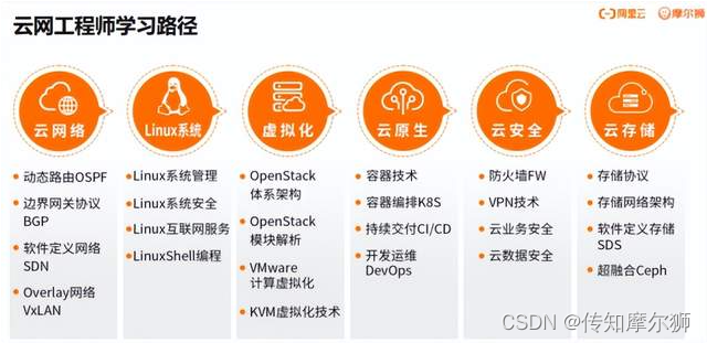 0基础学习云计算难吗？