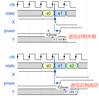 深刻理解状态机设计需要避免的冒险；处理单元里的control和datapath；时序电路可能存在essential hazard；竞争冒险【SV】【VLSI】