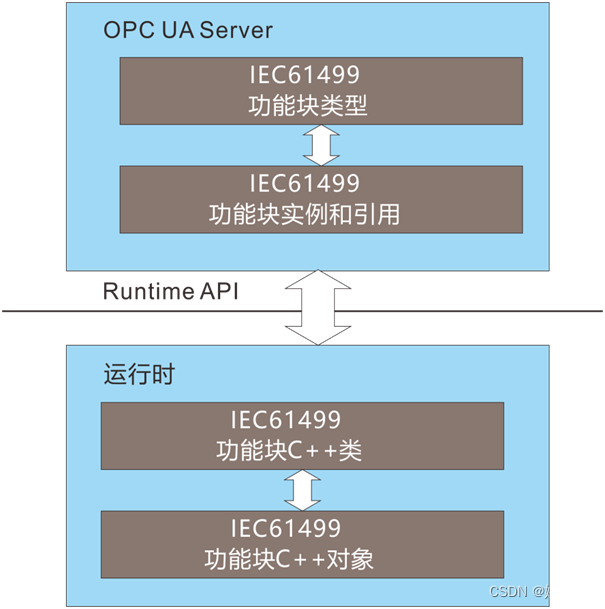 构建OPC UA 可执行模型（1）_opcuamethod-CSDN博客