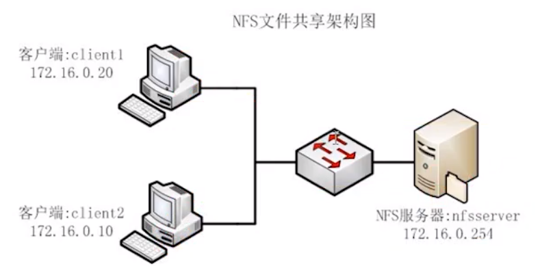 nfs网络文件系统应用