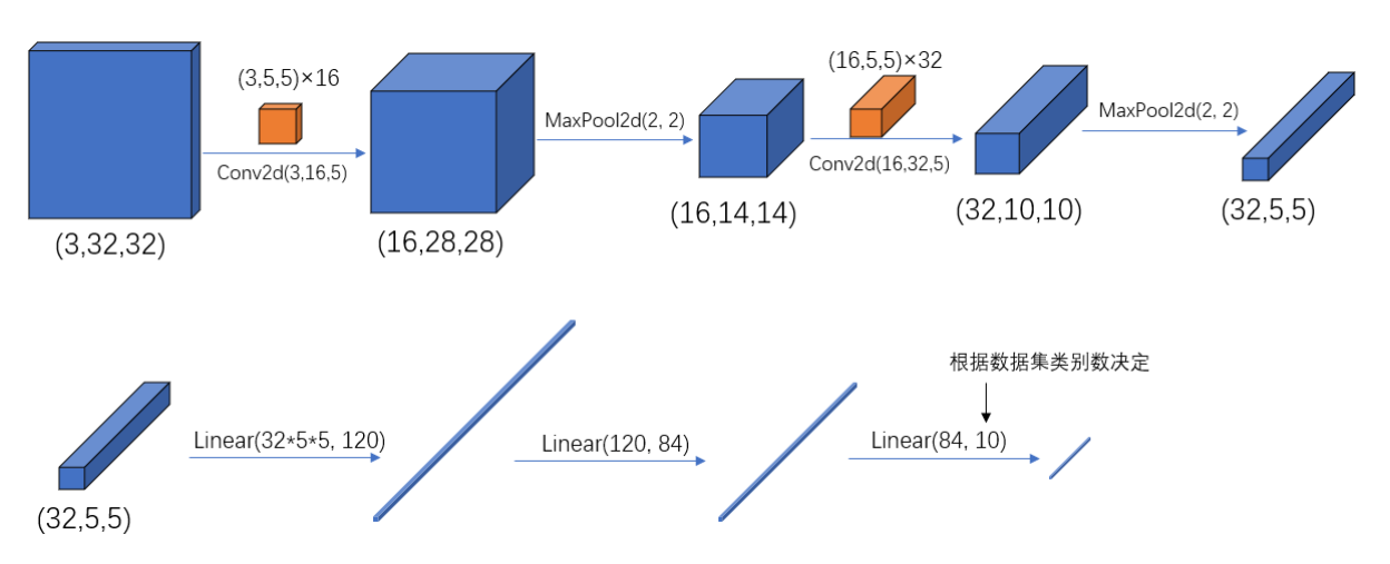 【图像处理】PyTorch实战之CIFAR10数据集分类（LeNet分类器）_cifa10 代码示例-CSDN博客