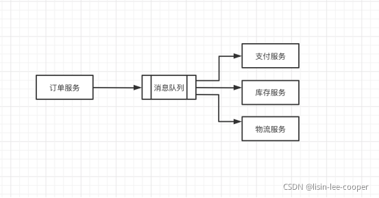 微服务调用关系