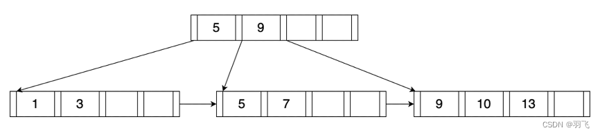 B+树示例