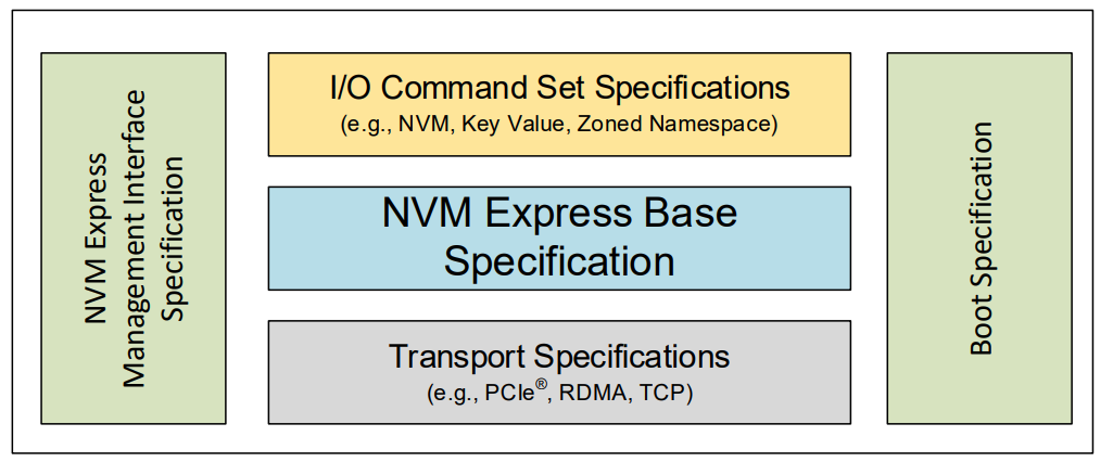 （引自 NVM Express Boot Spec）