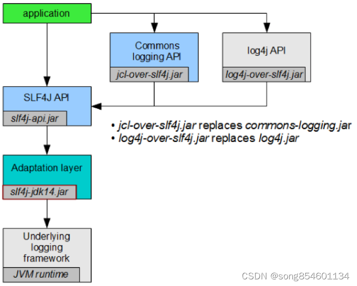 slf4j log4j log4j-over-slf4j self-log4j12