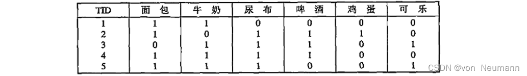 深入理解机器学习——关联规则挖掘：基础知识