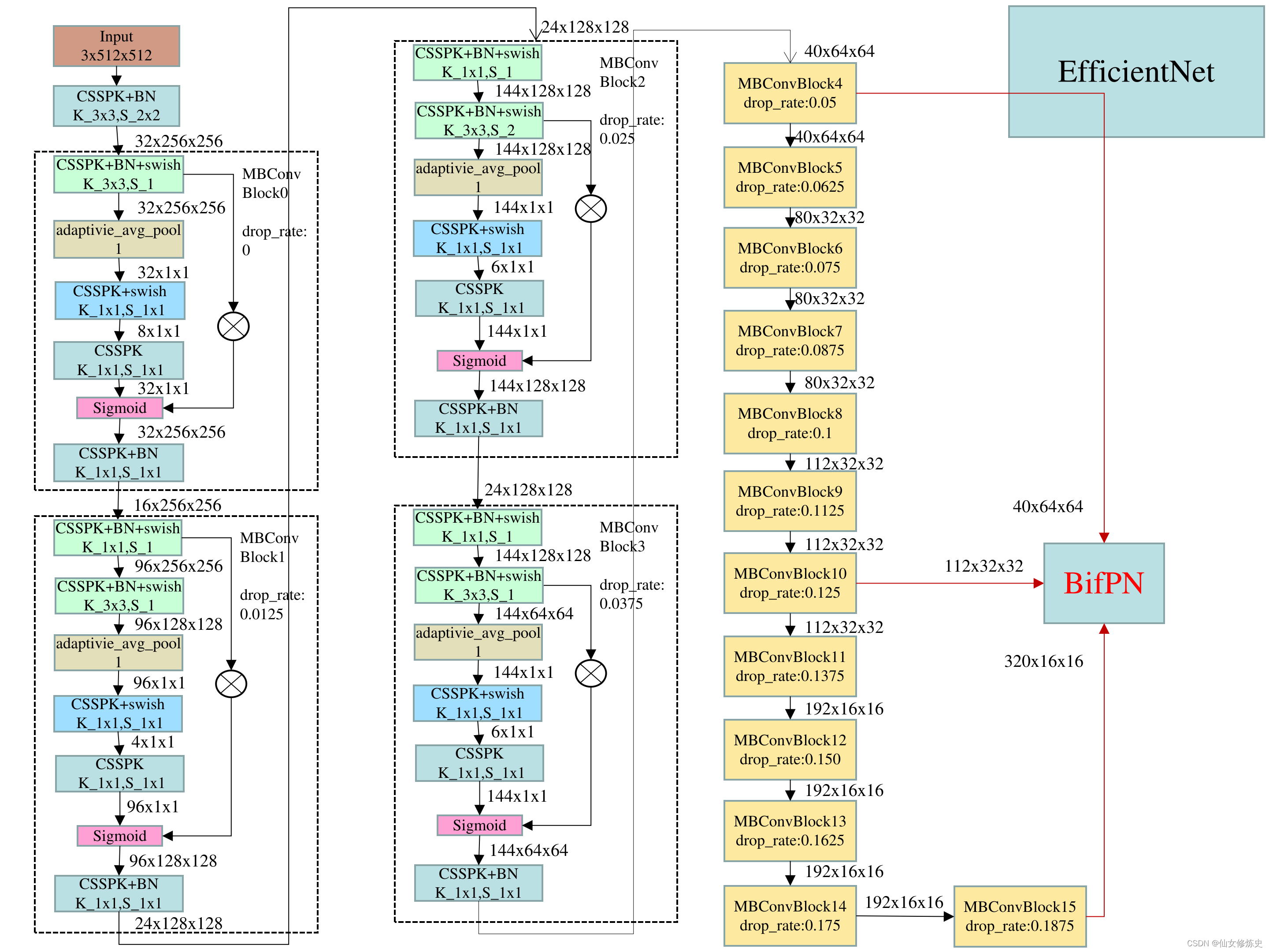 EfficientDet解读(一):backbone之efficientnet大解析_backbone efficient-net如何参与更新 ...