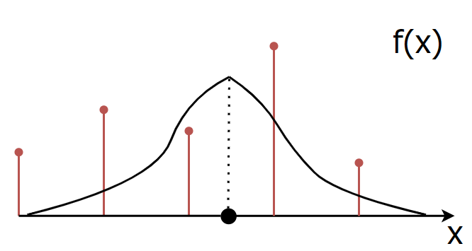 One-dimensional Gaussian distribution