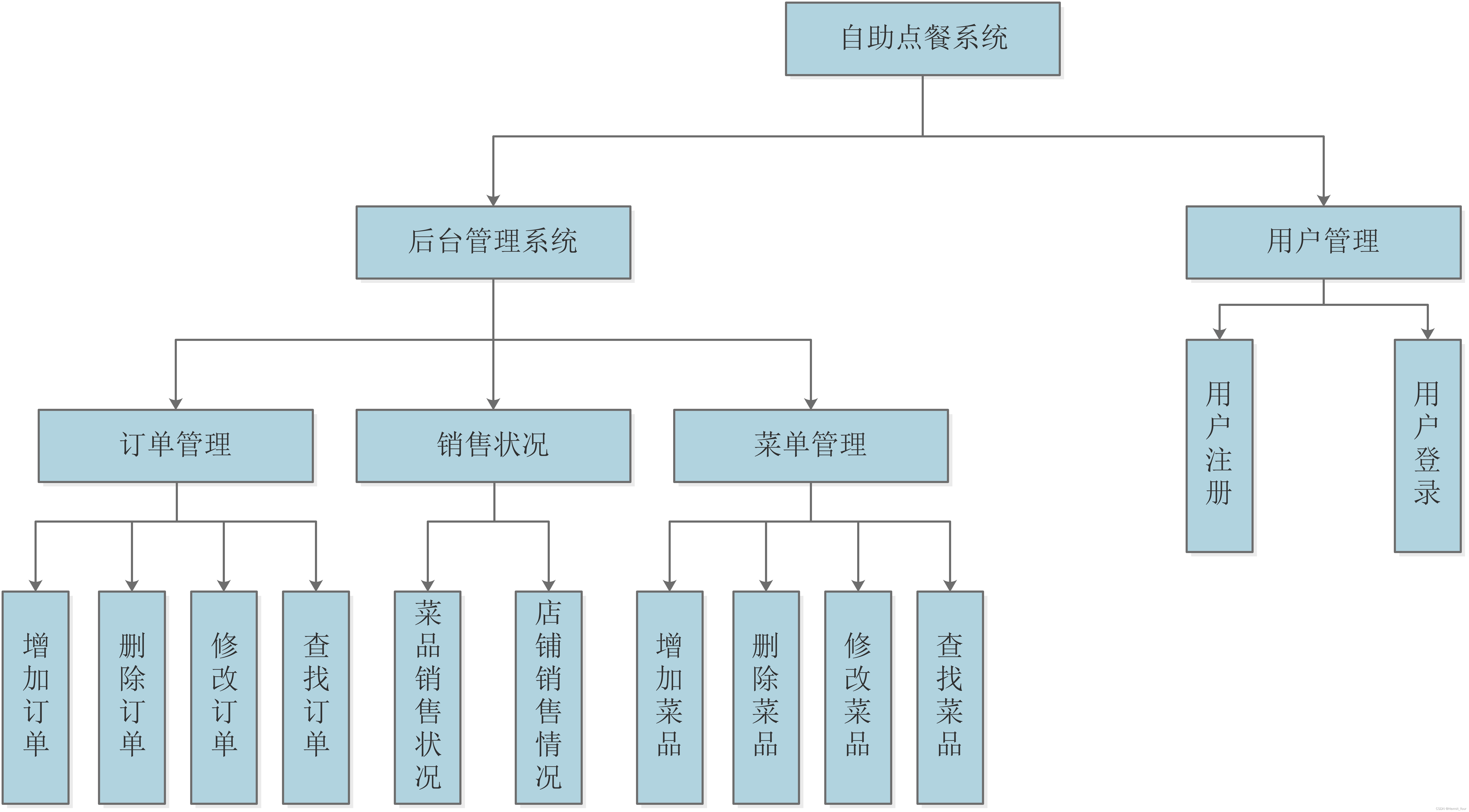 图 10 系统功能结构图