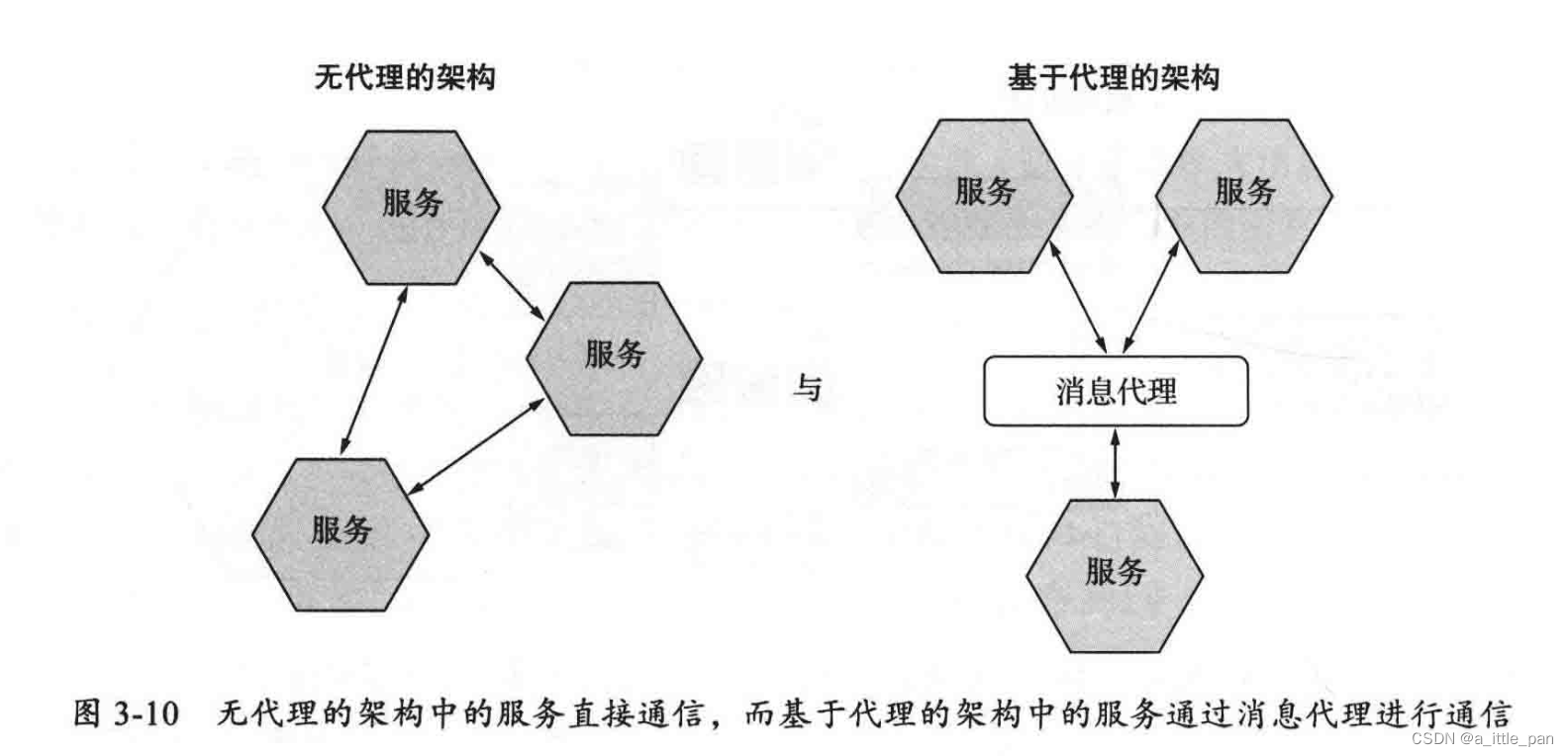 微服务之异步消息通信