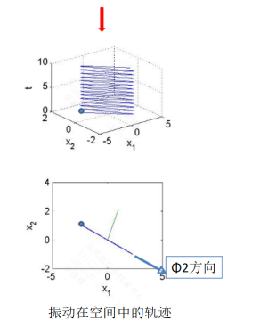 深入理解机械系统的模态与振动_模态坐标-CSDN博客