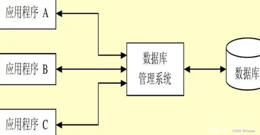 #打卡不停更# | 初识数据库-鸿蒙开发者社区