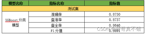 Python实现GWO智能灰狼优化算法优化XGBoost分类模型(XGBClassifier算法)项目实战