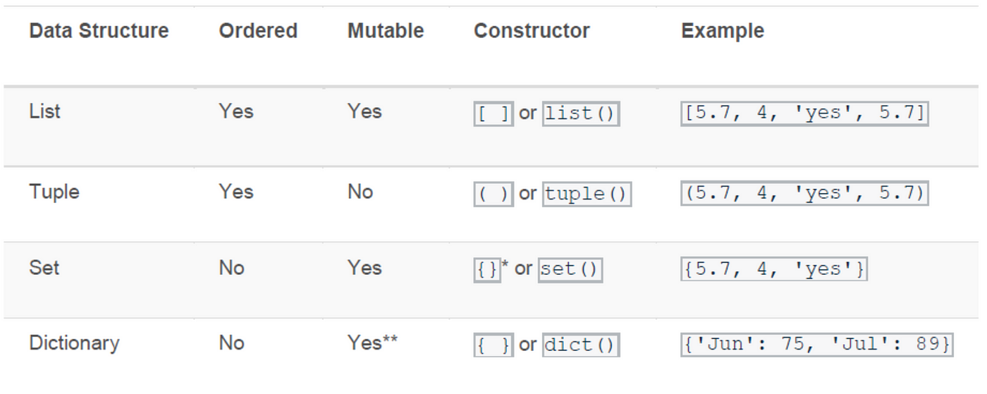 【Python】基础数据结构：列表——元组——字典——集合