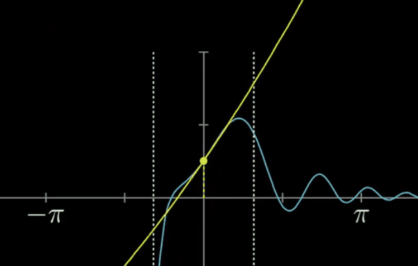 3Blue1Brown系列：泰勒级数（Taylor Series）_taylor series prove-CSDN博客
